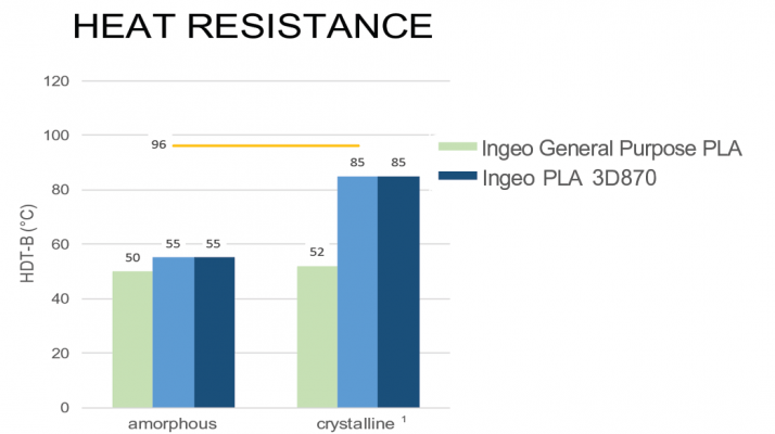 Diagrama de resistencia térmica a la deformación (HDT) de PLA 850 Sakata