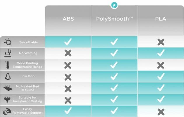 Comparación de propiedades de PolySmooth con PLA y ABS.