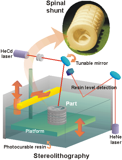 Stereolithography